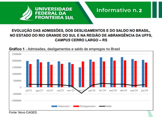 Gráfico com evolução de admissões e desligamentos no Brasil