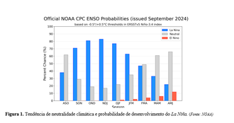 Gráfico de tendência de neutralidade climática