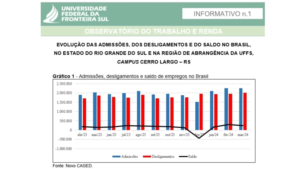 Projeto Observatório do Trabalho e Renda, da UFFS Campus Cerro Largo, apresenta informações do primeiro trimestre de 2024