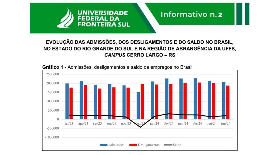 Projeto Observatório do Trabalho e Renda, da UFFS Campus Cerro Largo, apresenta informações do segundo trimestre de 2024