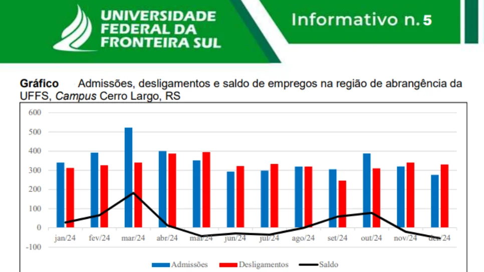 Projeto Observatório do Trabalho e Renda, da UFFS Campus Cerro Largo, apresenta informações do 4º trimestre de 2024